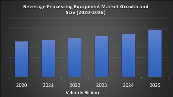  Beverage Processing Equipment Market